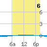 Packery Channel tide chart for Tuesday, July 6, 2021
