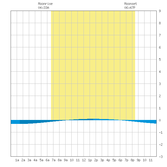 Packery Channel tide chart for Wednesday, July 7, 2021