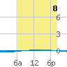 Packery Channel tide chart for Thursday, July 8, 2021