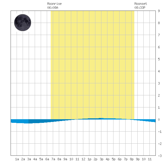 Packery Channel tide chart for Friday, July 9, 2021
