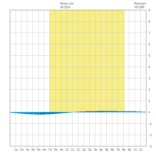 Packery Channel tide chart for Tuesday, August 10, 2021