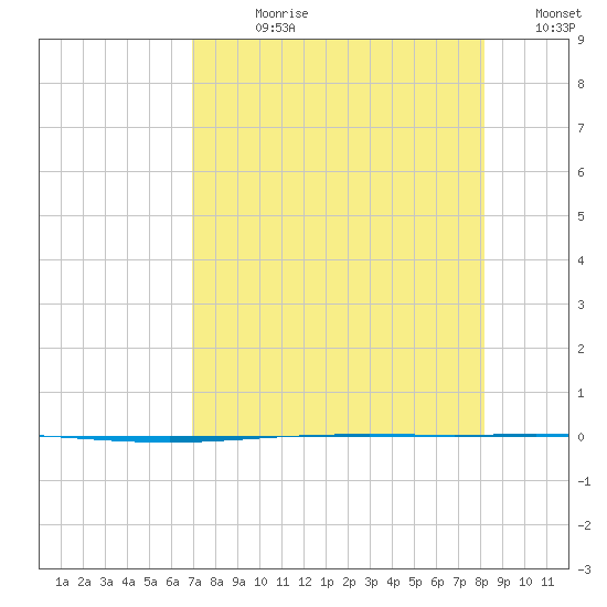 Packery Channel tide chart for Wednesday, August 11, 2021