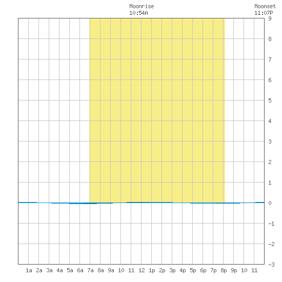 Packery Channel tide chart for Thursday, August 12, 2021