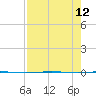 Packery Channel tide chart for Thursday, August 12, 2021