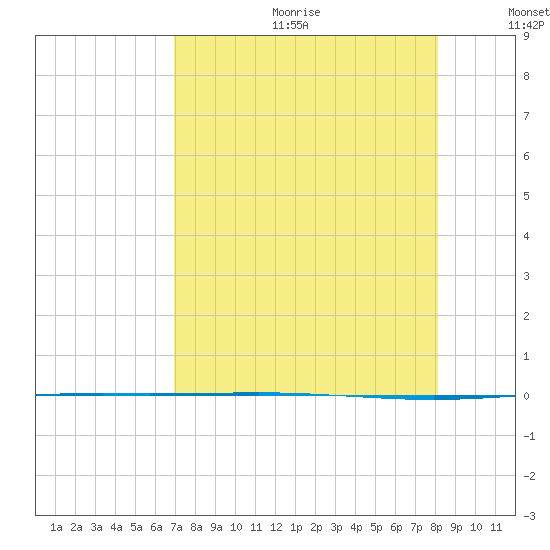 Packery Channel tide chart for Friday, August 13, 2021