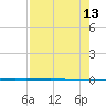 Packery Channel tide chart for Friday, August 13, 2021