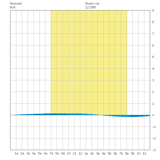 Packery Channel tide chart for Saturday, August 14, 2021