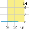 Packery Channel tide chart for Saturday, August 14, 2021