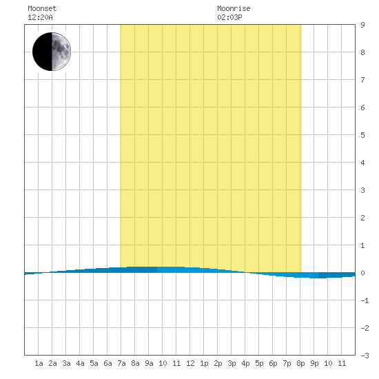 Packery Channel tide chart for Sunday, August 15, 2021