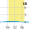 Packery Channel tide chart for Monday, August 16, 2021
