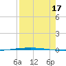 Packery Channel tide chart for Tuesday, August 17, 2021