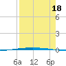 Packery Channel tide chart for Wednesday, August 18, 2021