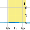 Packery Channel tide chart for Sunday, August 1, 2021