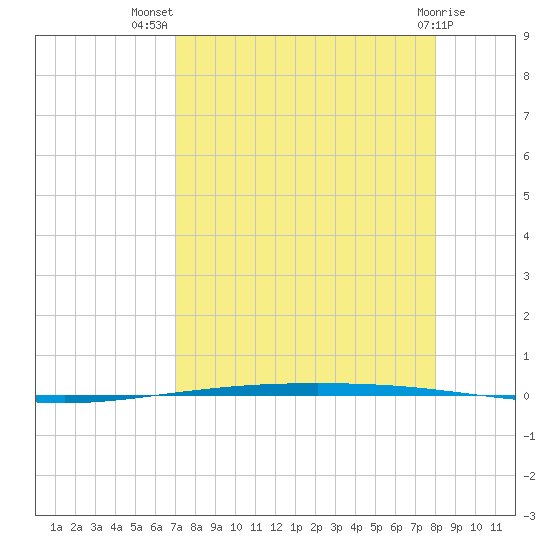 Packery Channel tide chart for Friday, August 20, 2021