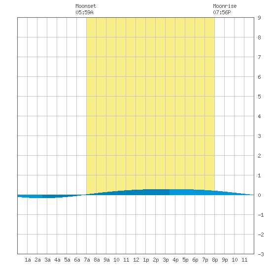 Packery Channel tide chart for Saturday, August 21, 2021