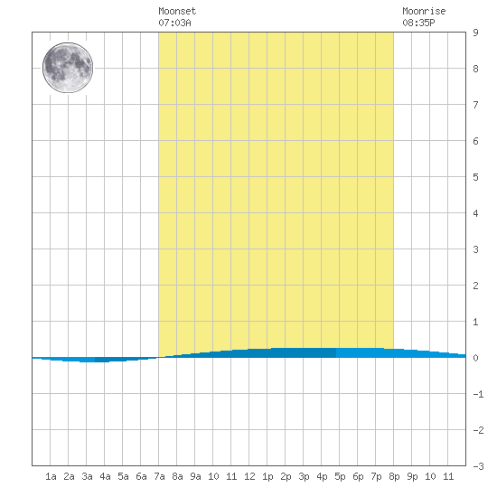 Packery Channel tide chart for Sunday, August 22, 2021