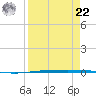 Packery Channel tide chart for Sunday, August 22, 2021