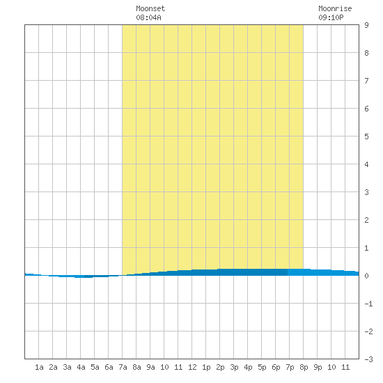 Packery Channel tide chart for Monday, August 23, 2021
