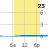 Packery Channel tide chart for Monday, August 23, 2021
