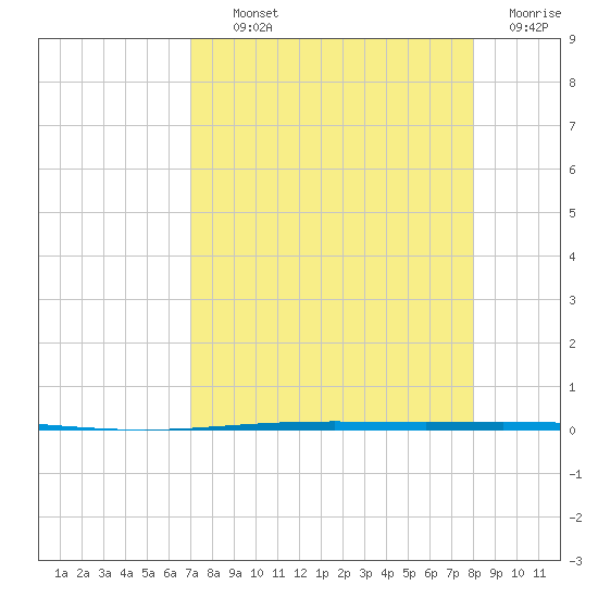 Packery Channel tide chart for Tuesday, August 24, 2021