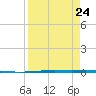 Packery Channel tide chart for Tuesday, August 24, 2021