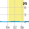Packery Channel tide chart for Wednesday, August 25, 2021