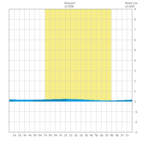 Packery Channel tide chart for Thursday, August 26, 2021