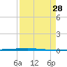 Packery Channel tide chart for Saturday, August 28, 2021
