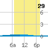 Packery Channel tide chart for Sunday, August 29, 2021
