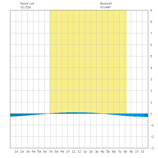 Packery Channel tide chart for Monday, August 2, 2021