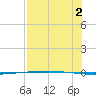 Packery Channel tide chart for Monday, August 2, 2021
