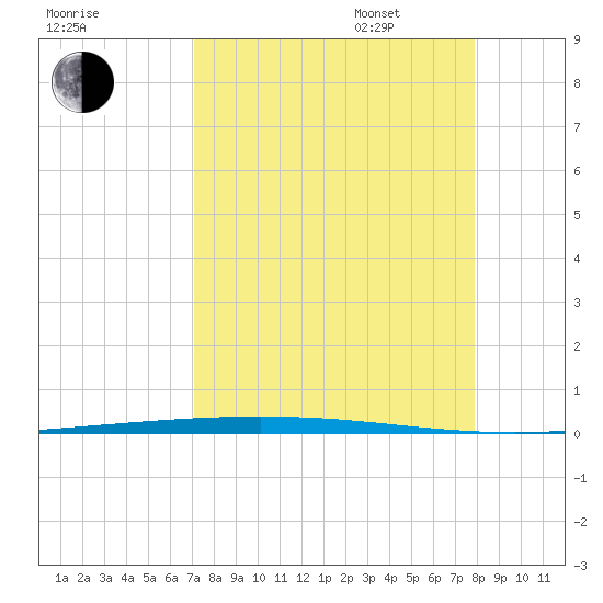 Packery Channel tide chart for Monday, August 30, 2021