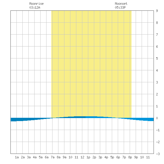 Packery Channel tide chart for Wednesday, August 4, 2021