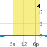 Packery Channel tide chart for Wednesday, August 4, 2021