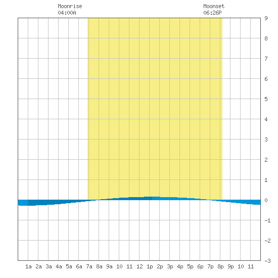 Packery Channel tide chart for Thursday, August 5, 2021