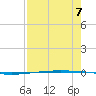 Packery Channel tide chart for Saturday, August 7, 2021