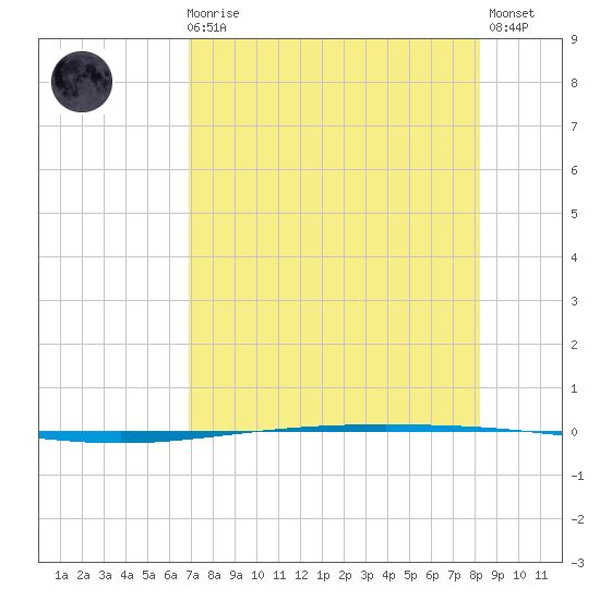 Packery Channel tide chart for Sunday, August 8, 2021