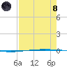 Packery Channel tide chart for Sunday, August 8, 2021