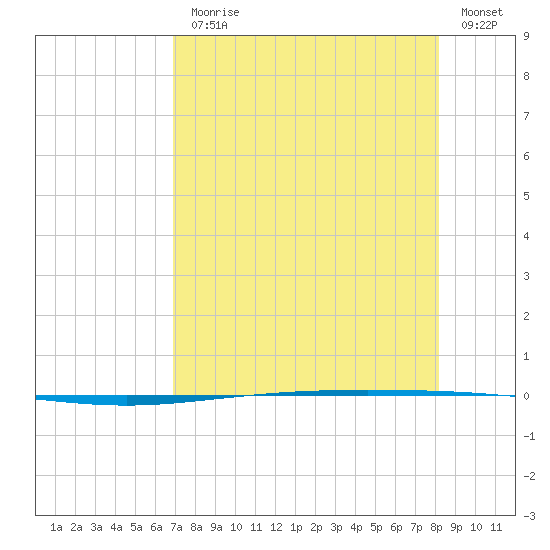 Packery Channel tide chart for Monday, August 9, 2021