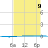 Packery Channel tide chart for Monday, August 9, 2021