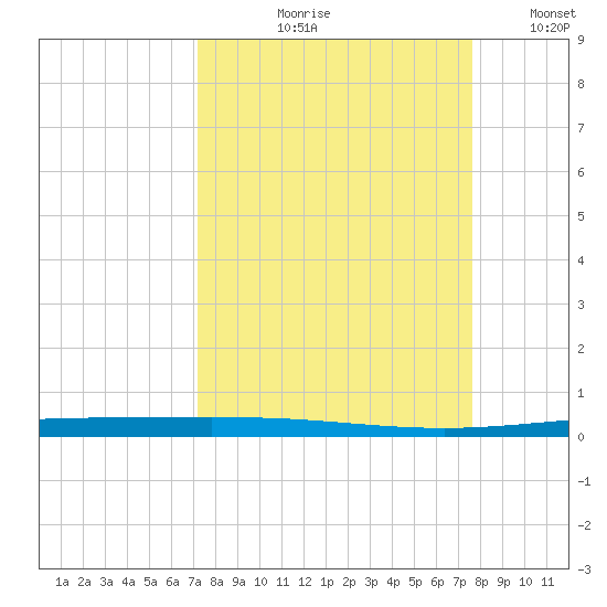 Packery Channel tide chart for Friday, September 10, 2021
