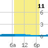 Packery Channel tide chart for Saturday, September 11, 2021