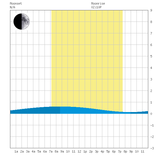 Packery Channel tide chart for Monday, September 13, 2021