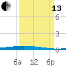 Packery Channel tide chart for Monday, September 13, 2021