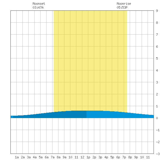 Packery Channel tide chart for Friday, September 17, 2021