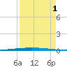 Packery Channel tide chart for Wednesday, September 1, 2021