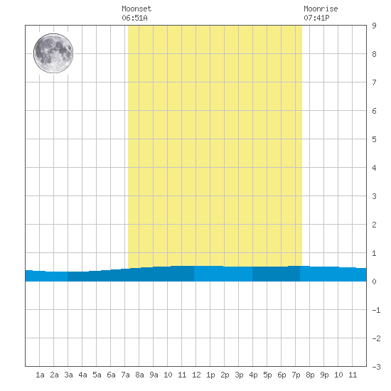 Packery Channel tide chart for Monday, September 20, 2021