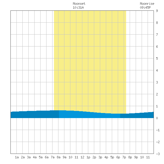 Packery Channel tide chart for Friday, September 24, 2021