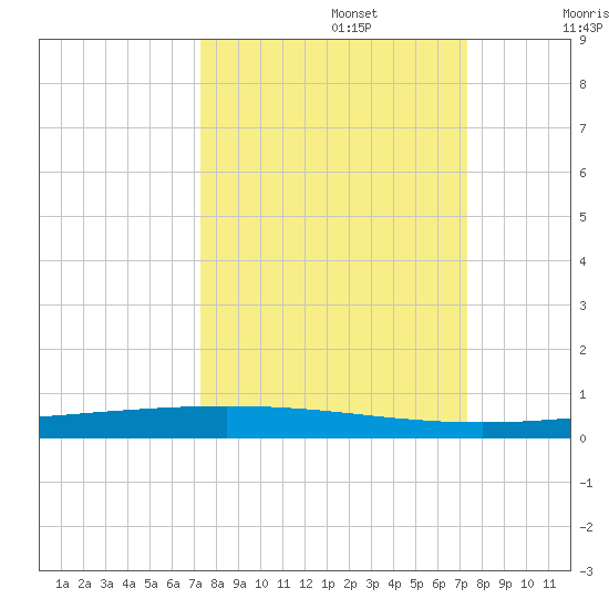 Packery Channel tide chart for Monday, September 27, 2021