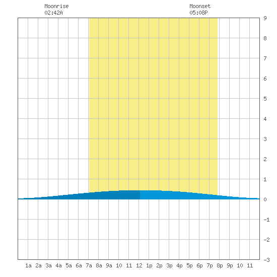 Packery Channel tide chart for Thursday, September 2, 2021